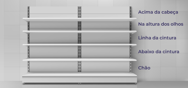 Esquema dos níveis de percepção do cliente no layout do supermercado: entrada, meio de loja e caixa
