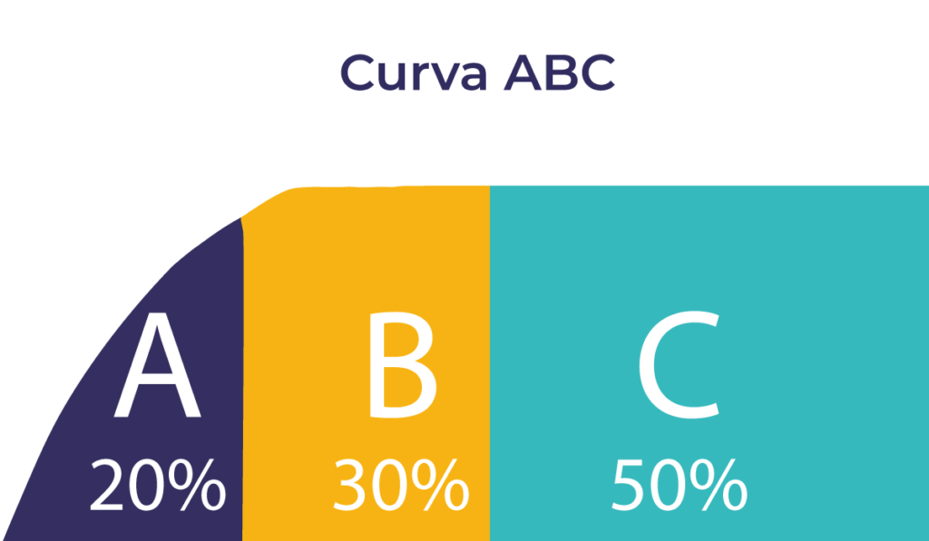 Imagem da Curva ABC no supermercado